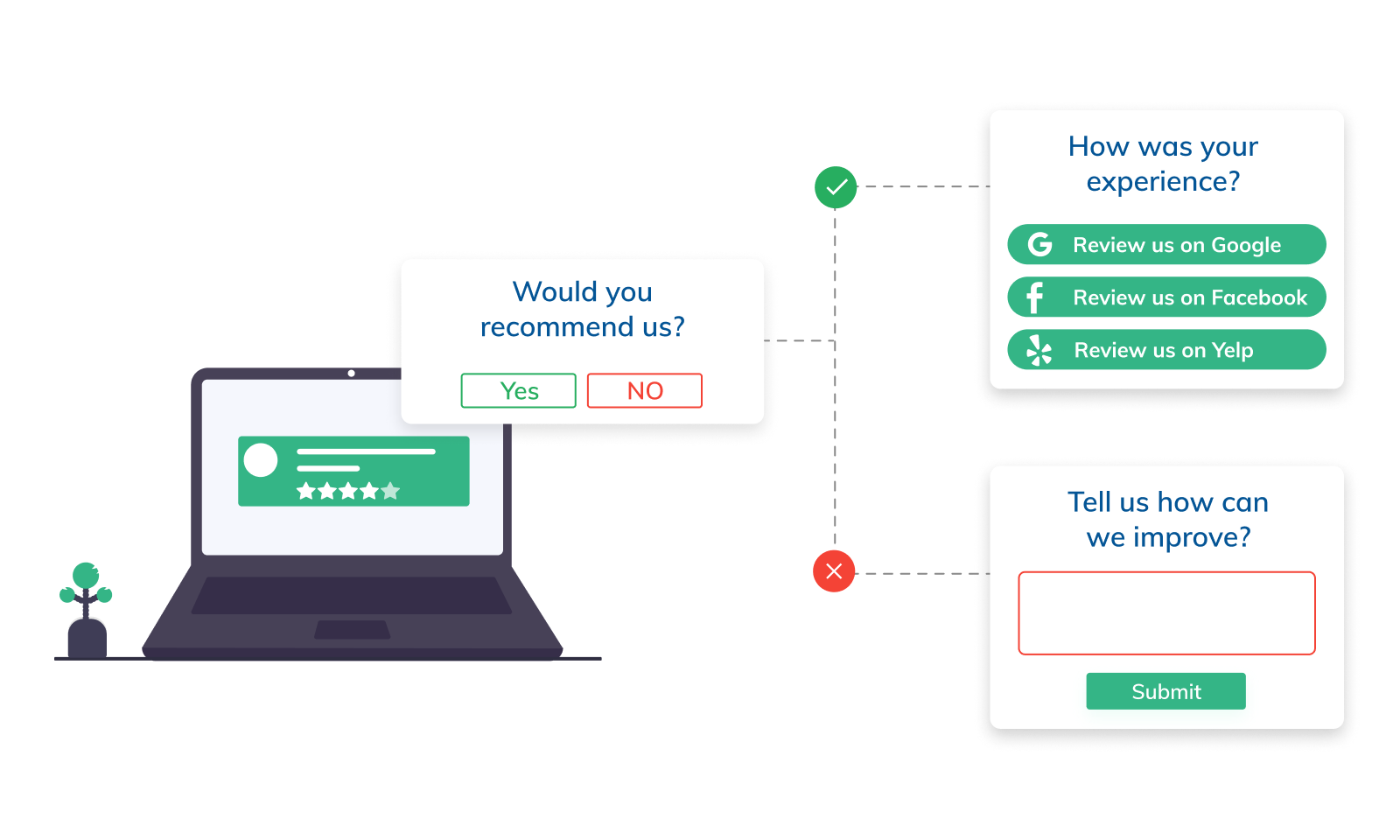 Illustration explaining why online review gating is not recommended