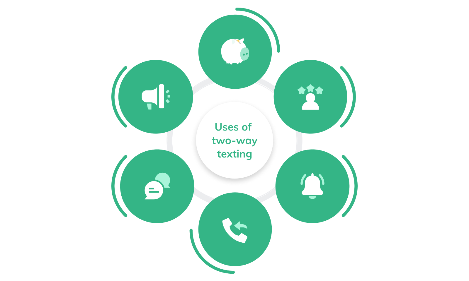 Common uses of two-way texting in a dental practice