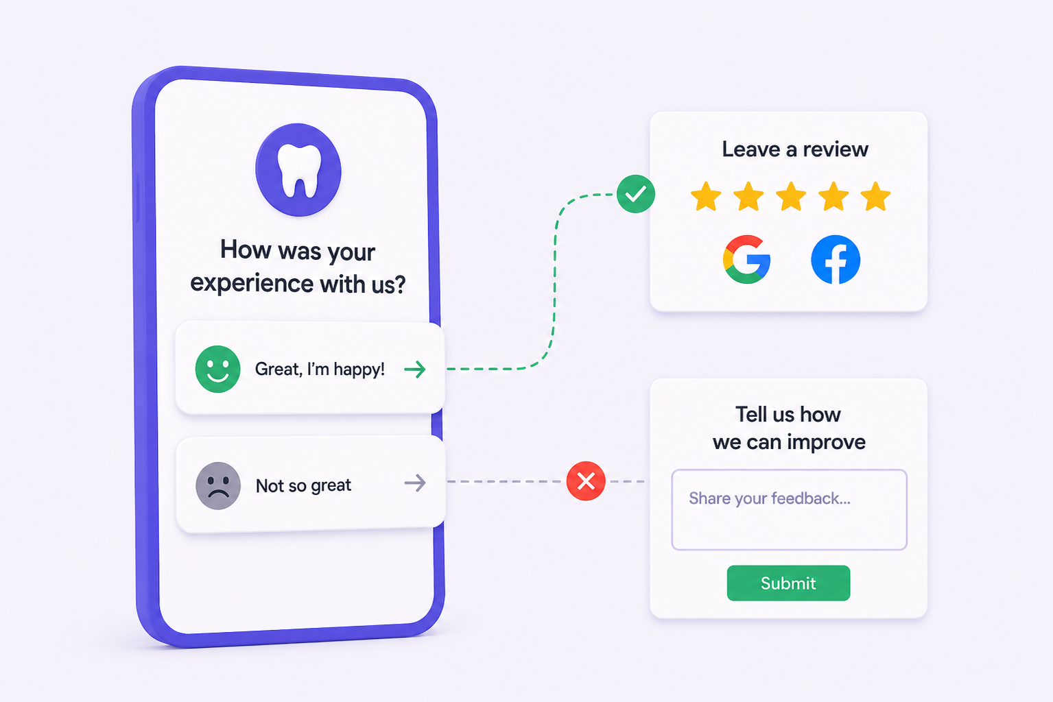 A review gating flow that separates happy and unhappy patient feedback